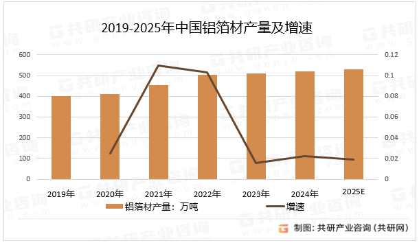 2019-2025年中国铝箔材产量及增速