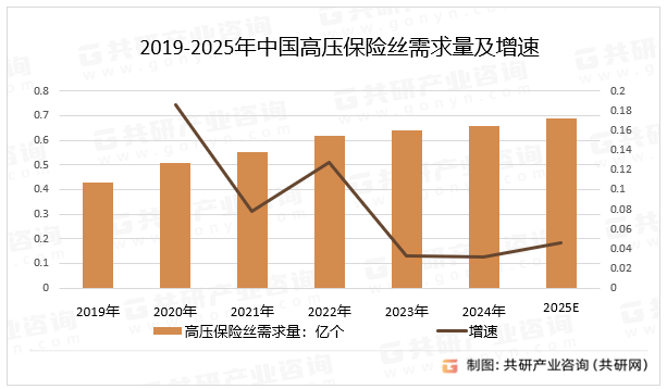 2019-2025年中国高压保险丝需求量及增速