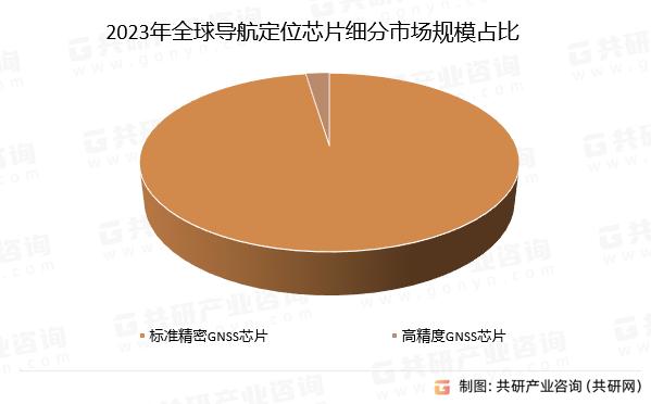 2023年全球导航定位芯片细分市场规模占比