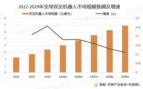 2022-2029年全球双足机器人市场规模预测及增速