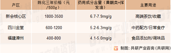 陈皮产地对比