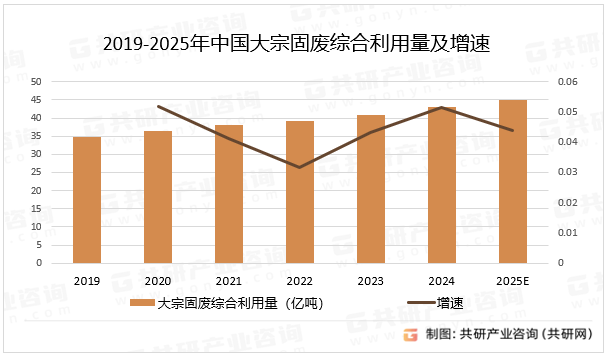 2019-2025年中国大宗固废综合利用量及增速