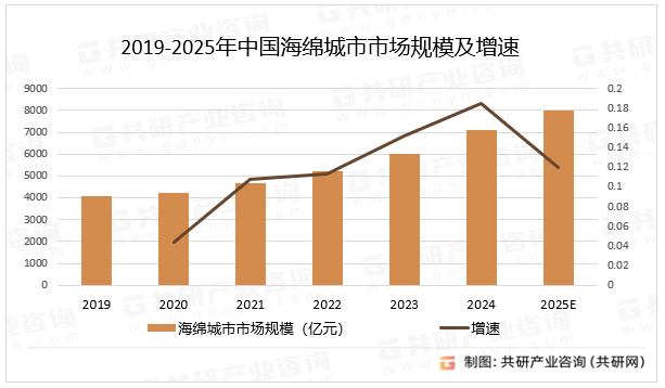 2019-2025年中国海绵城市市场规模及增速