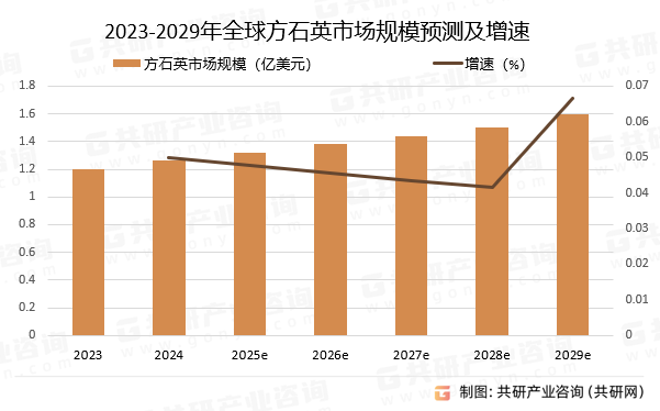 2023-2029年全球方石英市场规模预测及增速