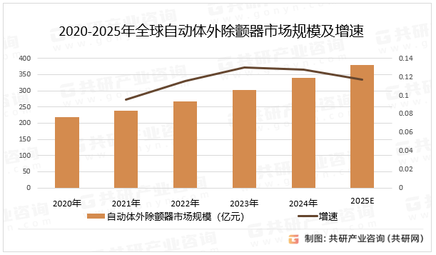 2020-2025年全球自动体外除颤器市场规模及增速