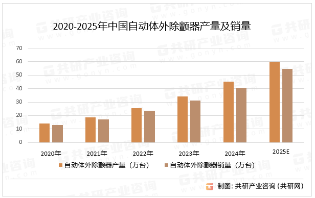 2020-2025年中国自动体外除颤器产量及销量