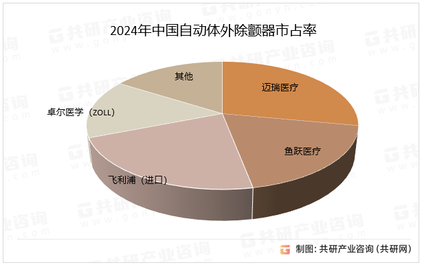 2024年中国自动体外除颤器市占率