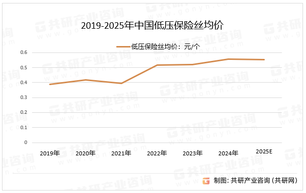 2019-2025年中国低压保险丝均价