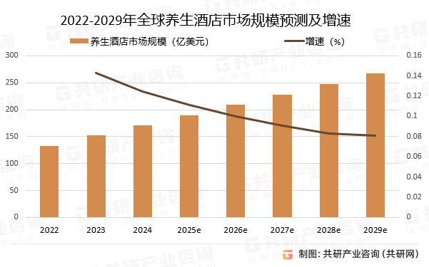 2022-2029年全球养生酒店市场规模预测及增速