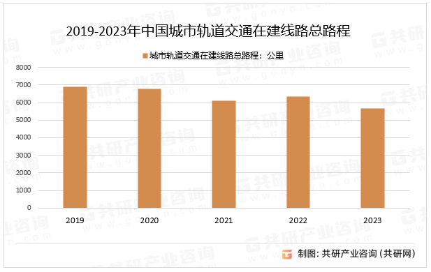 2019-2023年中国城市轨道交通在建线路总路程