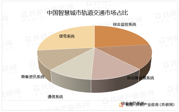 中国智慧城市轨道交通市场占比