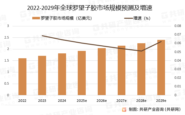 2022-2029年全球罗望子胶市场规模预测及增速