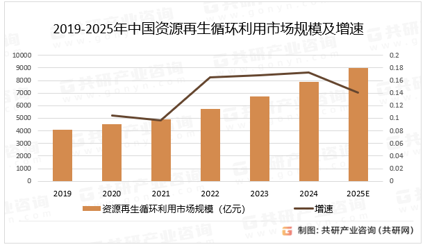 2019-2025年中国资源再生循环利用市场规模及增速