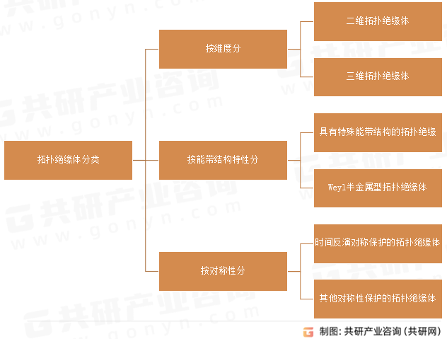 拓扑绝缘体分类