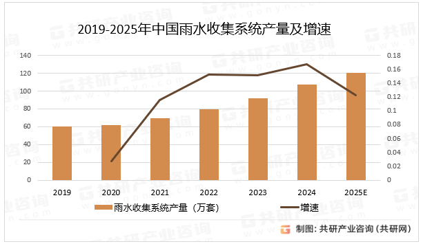 2019-2025年中国雨水收集系统产量及增速