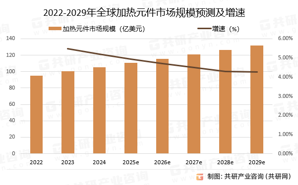 2022-2029年全球加热元件市场规模预测及增速