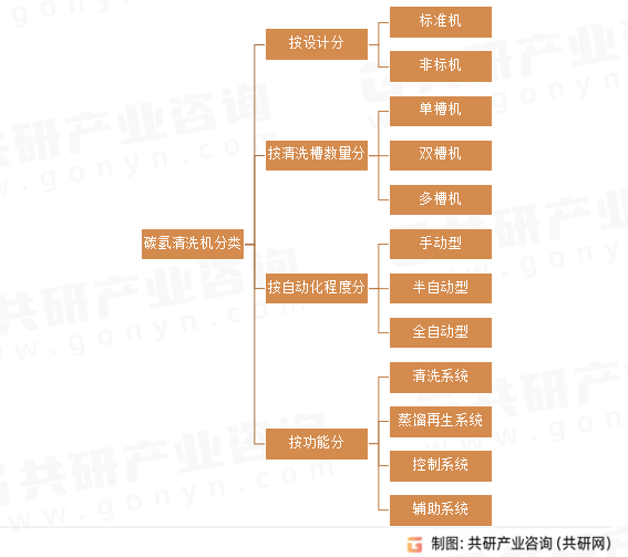 碳氢清洗机分类