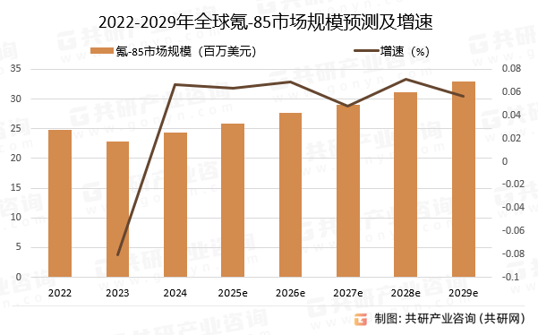 2022-2029年全球氪-85市场规模预测及增速