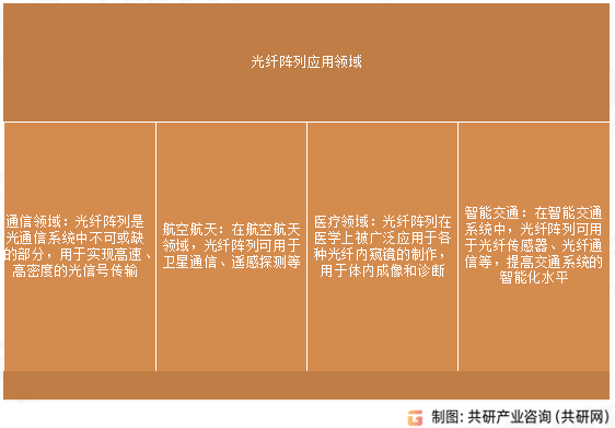 光纤阵列应用领域
