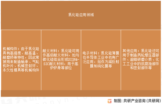 氮化硅应用领域