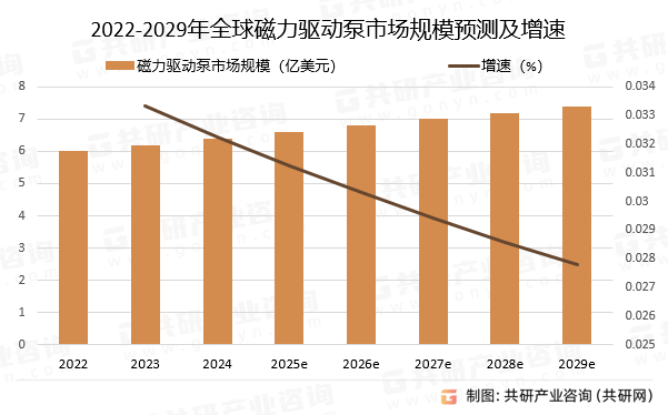 2022-2029年全球磁力驱动泵市场规模预测及增速