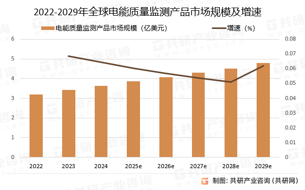 2022-2029年全球电能质量监测产品市场规模预测及增速