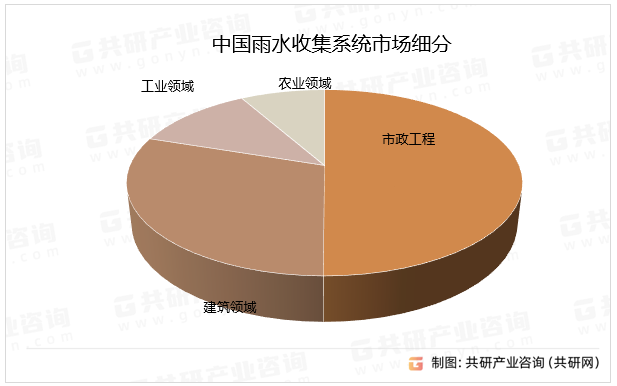 中国雨水收集系统市场细分