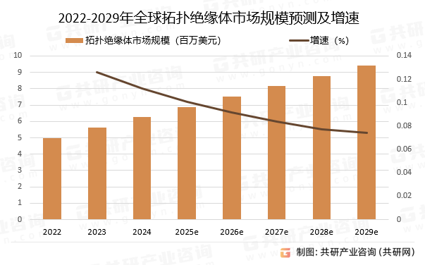 2022-2029年全球拓扑绝缘体市场规模预测及增速