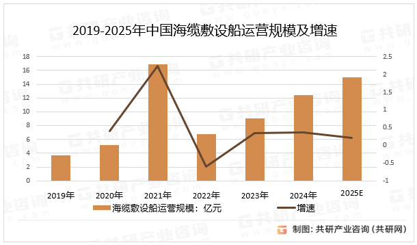 2019-2025年中国海缆敷设船运营规模及增速