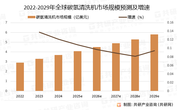 2022-2029年全球碳氢清洗机市场规模预测及增速