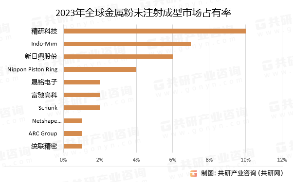 2023年全球金属粉末注射成型市场占有率