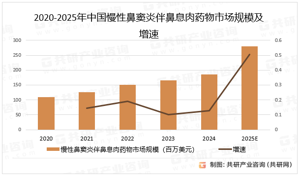 2020-2025年中国慢性鼻窦炎伴鼻息肉药物市场规模及增速