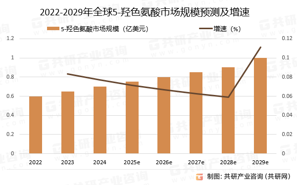 2022-2029年全球5-羟色氨酸市场规模预测及增速