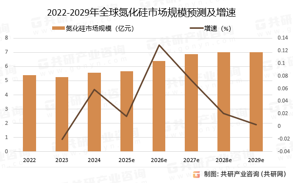 2022-2029年全球氮化硅市场规模预测及增速