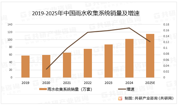 2019-2025年中国雨水收集系统销量及增速