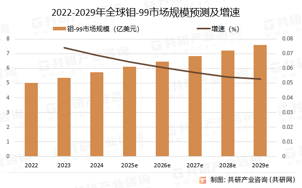 2022-2029年全球钼-99市场规模预测及增速