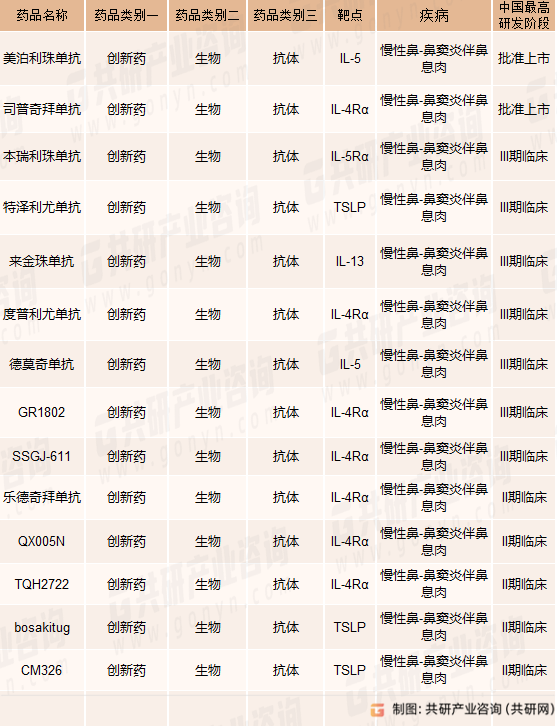 中国部分慢性鼻窦炎伴鼻息肉创新药