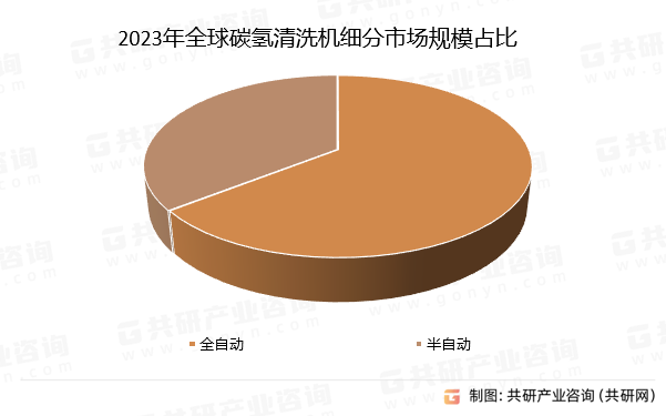 2023年全球碳氢清洗机细分市场规模占比