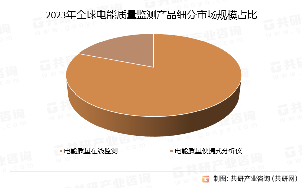 2023年全球电能质量监测产品细分市场规模占比