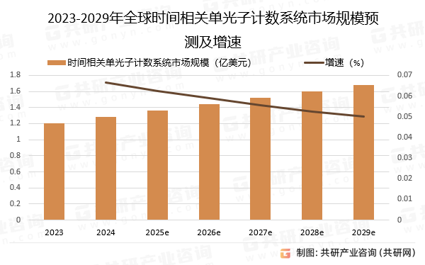 2023-2029年全球时间相关单光子计数系统市场规模预测及增速