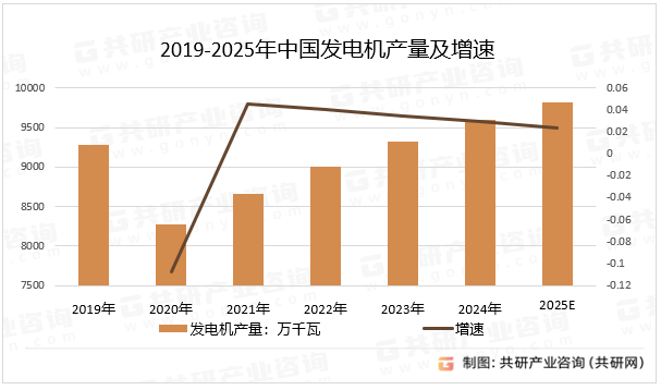 2019-2025年中国发电机产量及增速