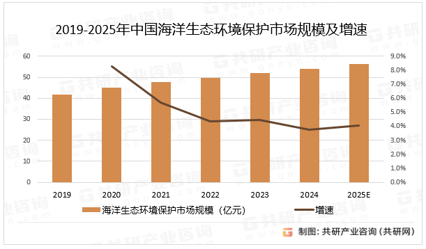 2019-2025年中国海洋生态环境保护市场规模及增速