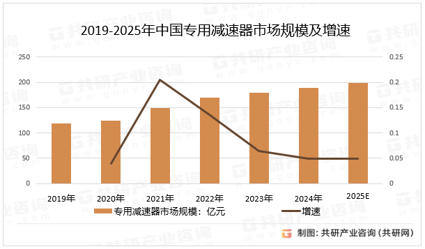 2019-2025年中国专用减速器市场规模及增速