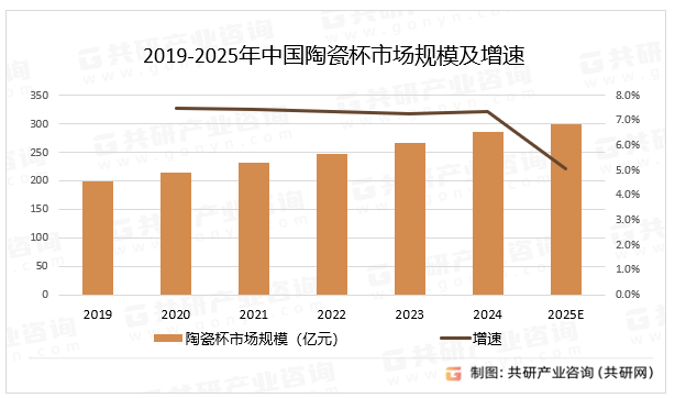 2019-2025年中国陶瓷杯市场规模及增速