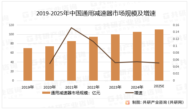 2019-2025年中国通用减速器市场规模及增速