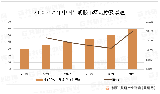 2020-2025年中国牛明胶市场规模及增速