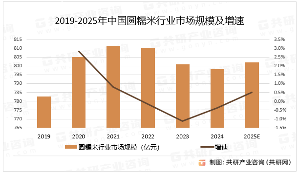 2019-2025年中国圆糯米行业市场规模及增速