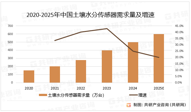 2020-2025年中国土壤水分传感器需求量及增速