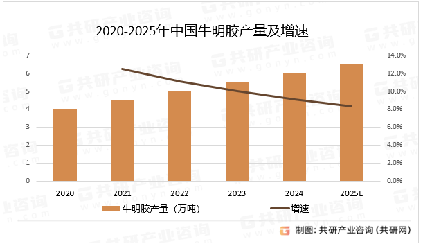 2020-2025年中国牛明胶产量及增速