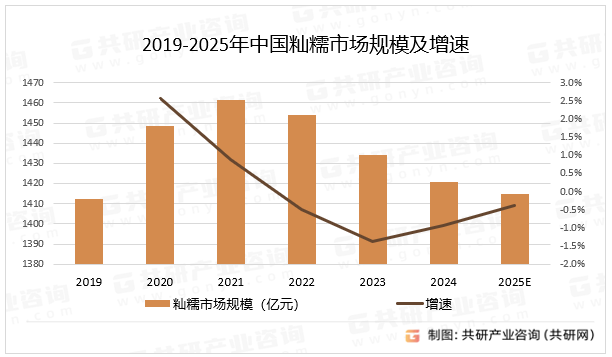 2019-2025年中国籼糯市场规模及增速